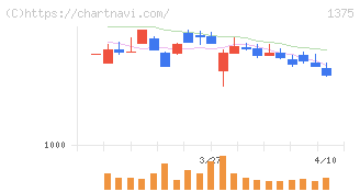 ユキグニファクトリー(1375)の日足チャート