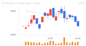 カネコ種苗(1376)の日足チャート