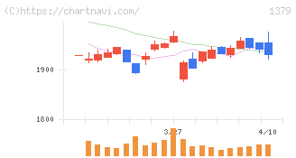 ホクト(1379)の日足チャート