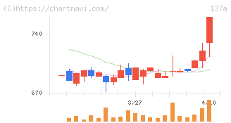 Ｃｏｃｏｌｉｖｅ(137A)の日足チャート