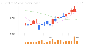 アクシーズ(1381)の日足チャート