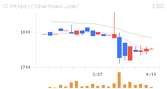ホーブ(1382)の日足チャート
