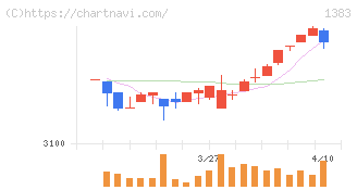 ベルグアース(1383)の日足チャート