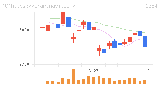 ホクリヨウ(1384)の日足チャート