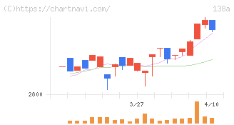 光フードサービス(138A)の日足チャート