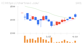 エムビーエス(1401)の日足チャート