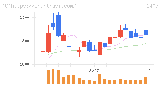 ウエストホールディングス(1407)の日足チャート