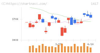 ミライト・ワン(1417)の日足チャート