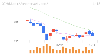 インターライフホールディングス(1418)の日足チャート