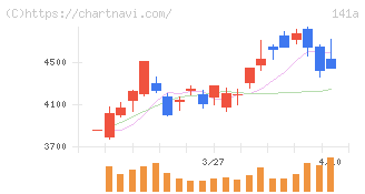 トライアルホールディングス(141A)の日足チャート