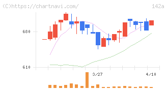 ジンジブ(142A)の日足チャート