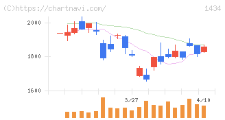 ＪＥＳＣＯホールディングス(1434)の日足チャート