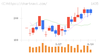 ｒｏｂｏｔ　ｈｏｍｅ(1435)の日足チャート