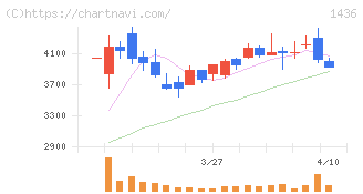 グリーンエナジー＆カンパニー(1436)の日足チャート