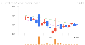 技研ホールディングス(1443)の日足チャート