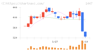 ＳＡＡＦホールディングス(1447)の日足チャート