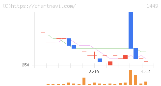 ＦＵＪＩジャパン(1449)の日足チャート
