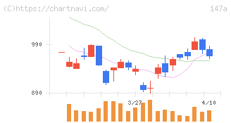 ソラコム(147A)の日足チャート