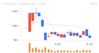 中外鉱業(1491)の日足チャート