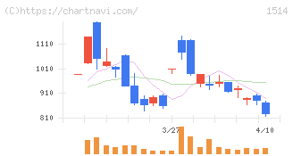 住石ホールディングス(1514)の日足チャート
