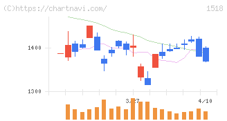 三井松島ホールディングス(1518)の日足チャート