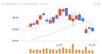 ＩＮＰＥＸ(1605)の日足チャート
