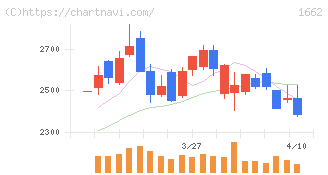 石油資源開発(1662)の日足チャート