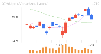 安藤ハザマ(1719)の日足チャート
