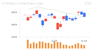 東急建設(1720)の日足チャート