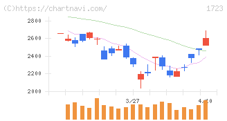 日本電技(1723)の日足チャート