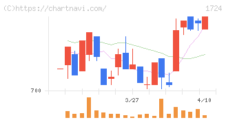 シンクレイヤ(1724)の日足チャート
