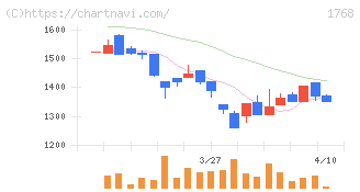 ソネック(1768)の日足チャート