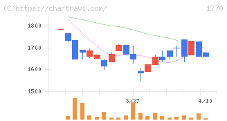 藤田エンジニアリング(1770)の日足チャート