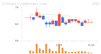 ｆａｎｔａｓｉｓｔａ(1783)の日足チャート