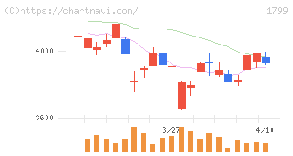 第一建設工業(1799)の日足チャート