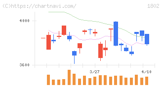 大林組(1802)の日足チャート