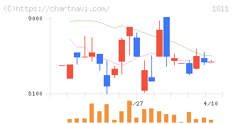 錢高組(1811)の日足チャート