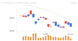 大末建設(1814)の日足チャート