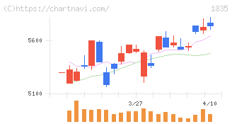 東鉄工業(1835)の日足チャート
