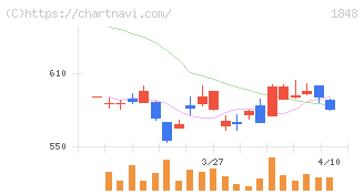 富士ピー・エス(1848)の日足チャート