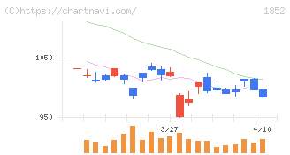 淺沼組(1852)の日足チャート