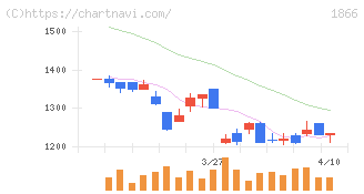 北野建設(1866)の日足チャート
