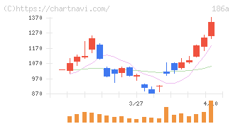 アストロスケールホールディングス(186A)の日足チャート