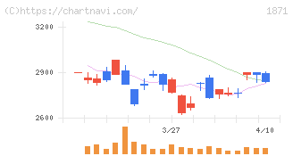ピーエス・コンストラクション(1871)の日足チャート