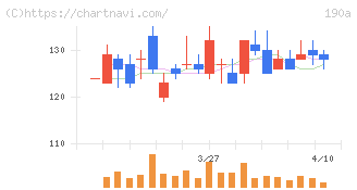 Ｃｈｏｒｄｉａ　Ｔｈｅｒａｐｅｕｔｉｃｓ(190A)の日足チャート