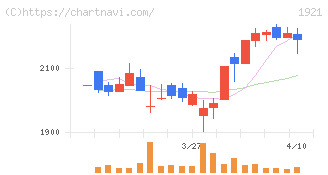 巴コーポレーション(1921)の日足チャート
