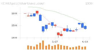 北陸電気工事(1930)の日足チャート