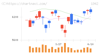 関電工(1942)の日足チャート
