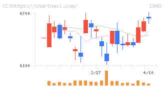 弘電社(1948)の日足チャート