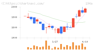 ＷＯＬＶＥＳ　ＨＡＮＤ(194A)の日足チャート